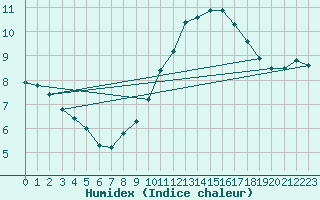 Courbe de l'humidex pour Kahler Asten