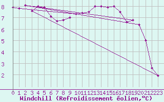 Courbe du refroidissement olien pour Cardinham