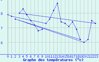 Courbe de tempratures pour Neuchatel (Sw)