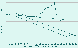 Courbe de l'humidex pour Lamballe (22)