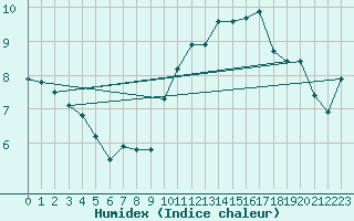 Courbe de l'humidex pour Le Talut - Belle-Ile (56)