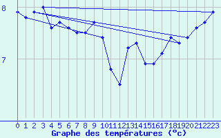 Courbe de tempratures pour Ile d