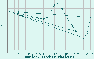 Courbe de l'humidex pour Saint-Brieuc (22)