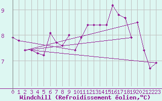 Courbe du refroidissement olien pour Mullingar