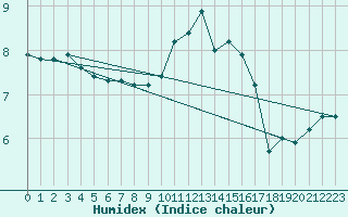 Courbe de l'humidex pour Lough Fea