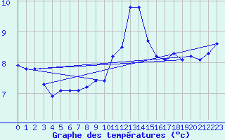 Courbe de tempratures pour Vanclans (25)