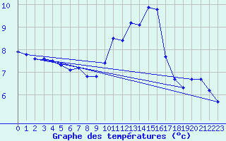 Courbe de tempratures pour Montrodat (48)