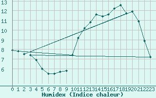 Courbe de l'humidex pour Sermange-Erzange (57)