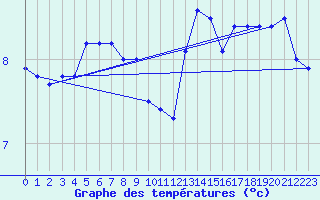Courbe de tempratures pour Hekkingen Fyr