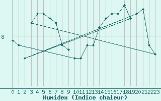 Courbe de l'humidex pour Johnstown Castle