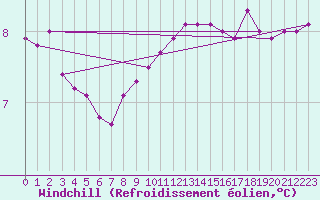 Courbe du refroidissement olien pour Valleraugue - Pont Neuf (30)