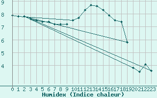 Courbe de l'humidex pour Lille (59)