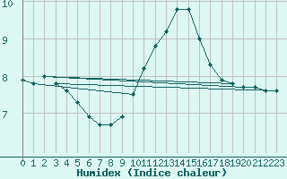 Courbe de l'humidex pour Preonzo (Sw)