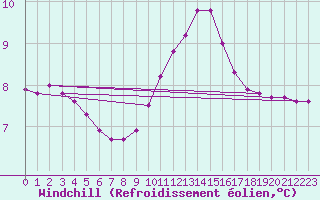 Courbe du refroidissement olien pour Preonzo (Sw)