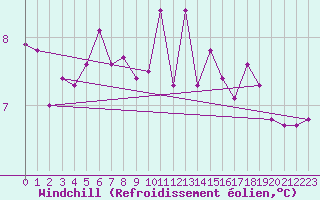 Courbe du refroidissement olien pour Malin Head