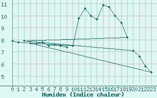 Courbe de l'humidex pour Saint-Bonnet-de-Four (03)