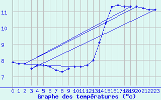 Courbe de tempratures pour Hestrud (59)