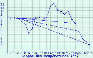 Courbe de tempratures pour Figari (2A)