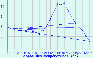 Courbe de tempratures pour Gourdon (46)