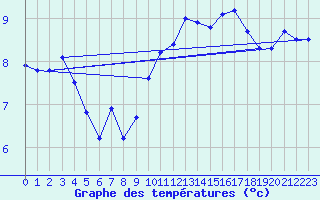 Courbe de tempratures pour Hohrod (68)