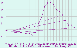 Courbe du refroidissement olien pour Tthieu (40)
