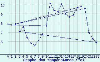 Courbe de tempratures pour La Beaume (05)