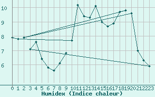 Courbe de l'humidex pour La Beaume (05)