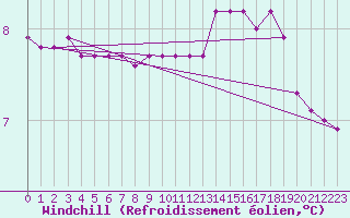 Courbe du refroidissement olien pour Donnemarie-Dontilly (77)