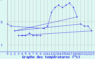 Courbe de tempratures pour Charmant (16)