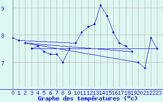 Courbe de tempratures pour Le Havre - Octeville (76)