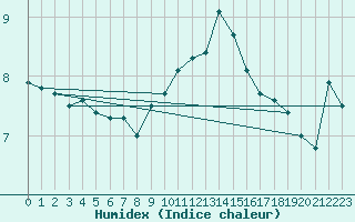 Courbe de l'humidex pour Le Havre - Octeville (76)