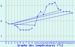 Courbe de tempratures pour Nonaville (16)