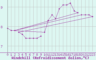 Courbe du refroidissement olien pour Nonaville (16)