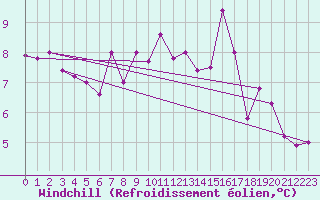 Courbe du refroidissement olien pour Fair Isle