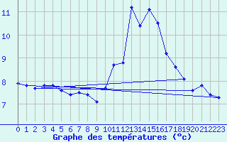 Courbe de tempratures pour Sandillon (45)