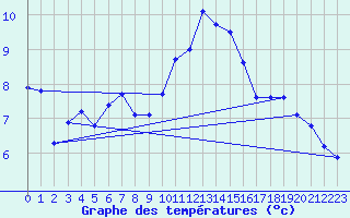 Courbe de tempratures pour Orschwiller (67)