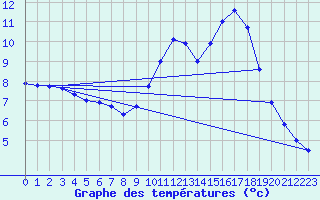 Courbe de tempratures pour Louviers (27)
