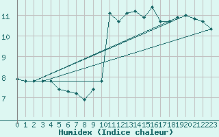 Courbe de l'humidex pour Brion (38)