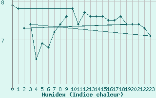Courbe de l'humidex pour Vaeroy Heliport