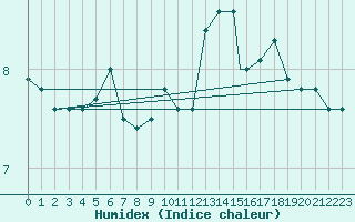 Courbe de l'humidex pour Waddington