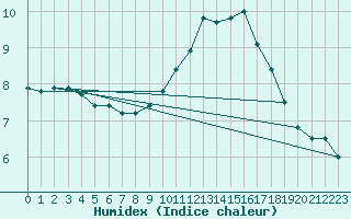 Courbe de l'humidex pour Montlimar (26)