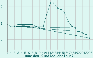 Courbe de l'humidex pour Thomery (77)