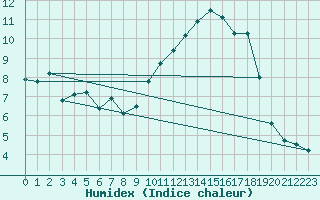 Courbe de l'humidex pour Violay (42)