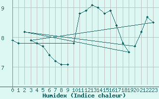 Courbe de l'humidex pour Chatelus-Malvaleix (23)