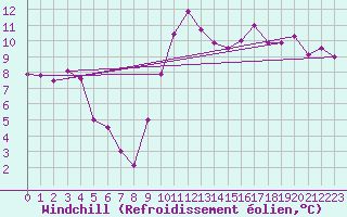Courbe du refroidissement olien pour Dijon / Longvic (21)