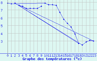 Courbe de tempratures pour Luedge-Paenbruch