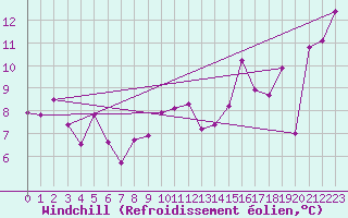 Courbe du refroidissement olien pour Bouveret