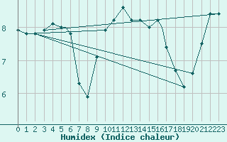 Courbe de l'humidex pour Rost Flyplass