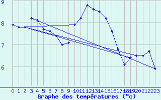 Courbe de tempratures pour Bjuroklubb