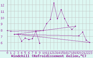 Courbe du refroidissement olien pour Pointe de Chassiron (17)